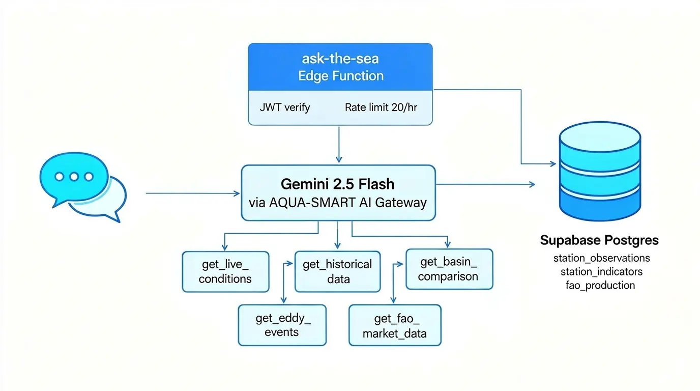 End-to-end architecture. The ask-the-sea Edge Function verifies the JWT, enforces a 20-questions-per-hour rate limit, and invokes Gemini 3 Flash via the AQUA SMART AI Gateway with six platform tools wired to Supabase.
