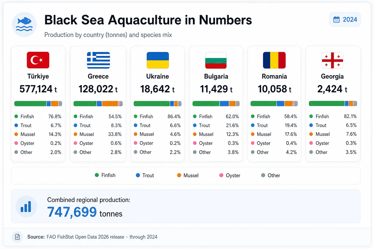 Black Sea Aquaculture in Numbers widget, live FAO FishStat data showing combined regional production (747,699 t in 2024) and per-country breakdown across the six producing basin countries. Embedded in the homepage hero and on the Partners page.