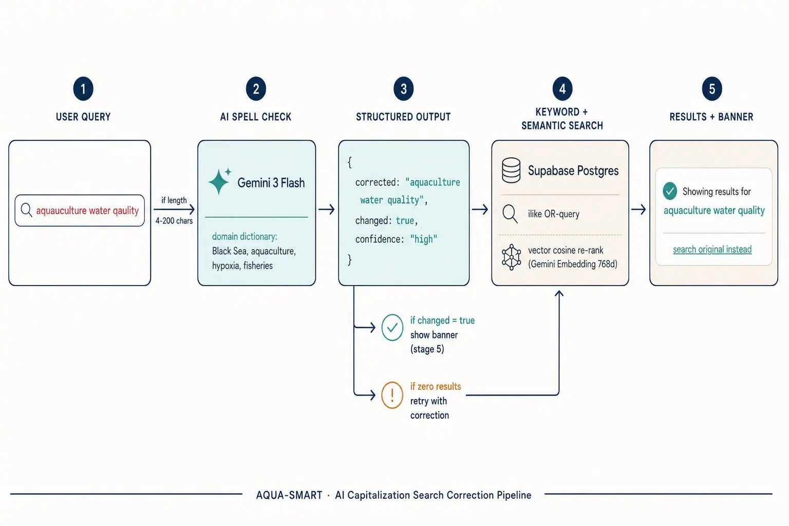 The AI Spell-Correction pipeline. A user query is passed through Gemini 3 Flash with a Black Sea Basin domain vocabulary; the model returns a structured { corrected, changed, confidence } payload, which is used to drive the keyword + semantic search and to render a 'Showing results for…' banner with a one-click revert to the original term.