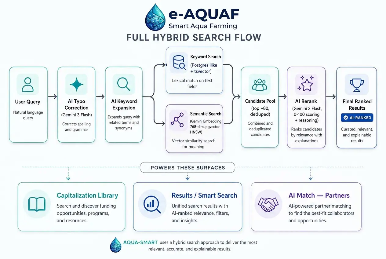 The Full Hybrid Search pipeline now powering every search surface in AQUA-SMART. A query is corrected, expanded into keywords, then run in parallel through Postgres keyword search and a 768-dim Gemini embedding (pgvector HNSW). The top ~80 deduplicated candidates are passed to an AI rerank step (Gemini 3 Flash) that scores 0–100 with a short reasoning string, feeding the Capitalization library, the Results / Smart Search page and AI Match for Partners.