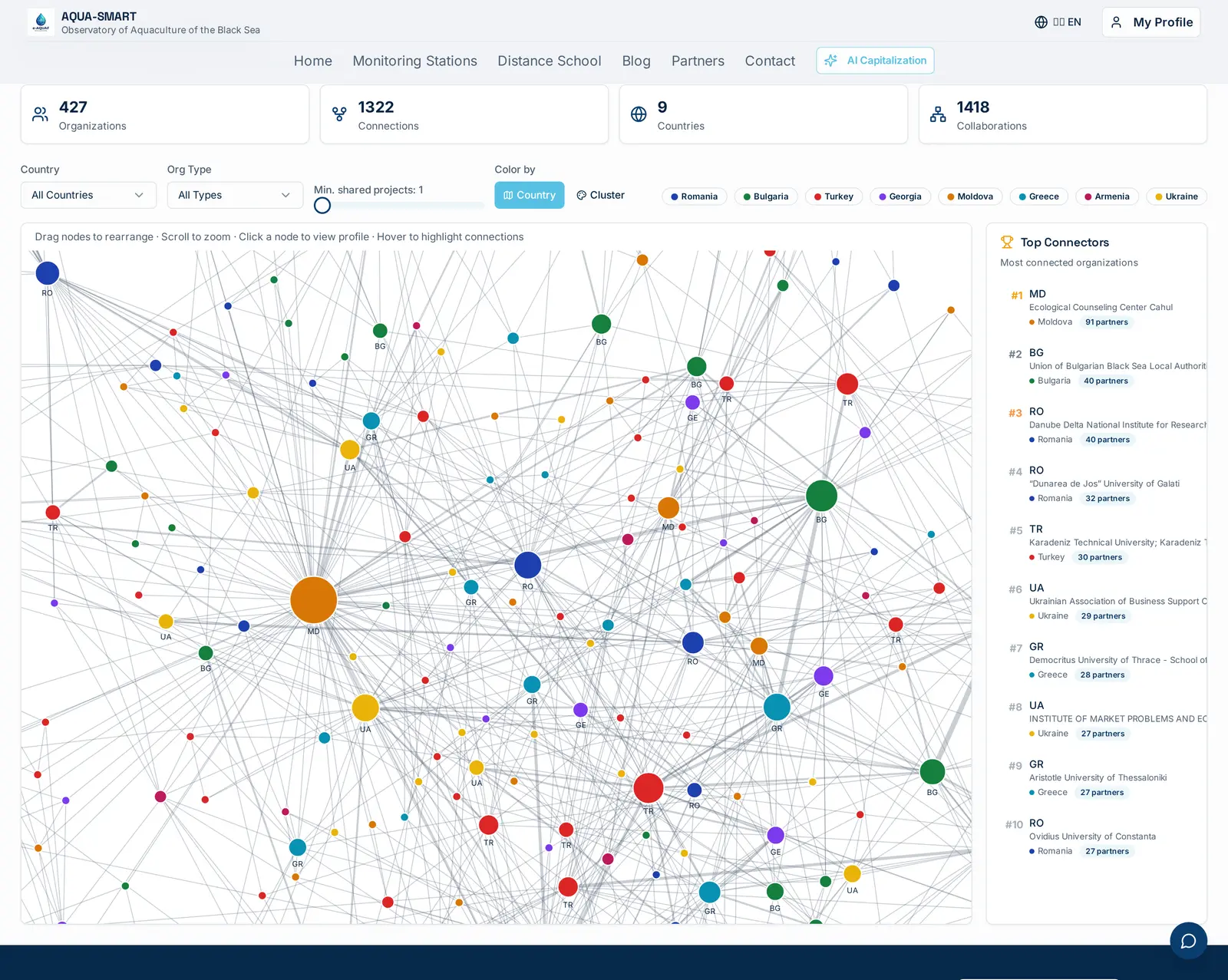 The Collaboration Network, 427 organisations, 1,322 connections, 1,418 collaborations across 9 BSB countries. Nodes are scaled by partnership count; the Top Connectors panel surfaces the most central hubs to anchor a consortium around.