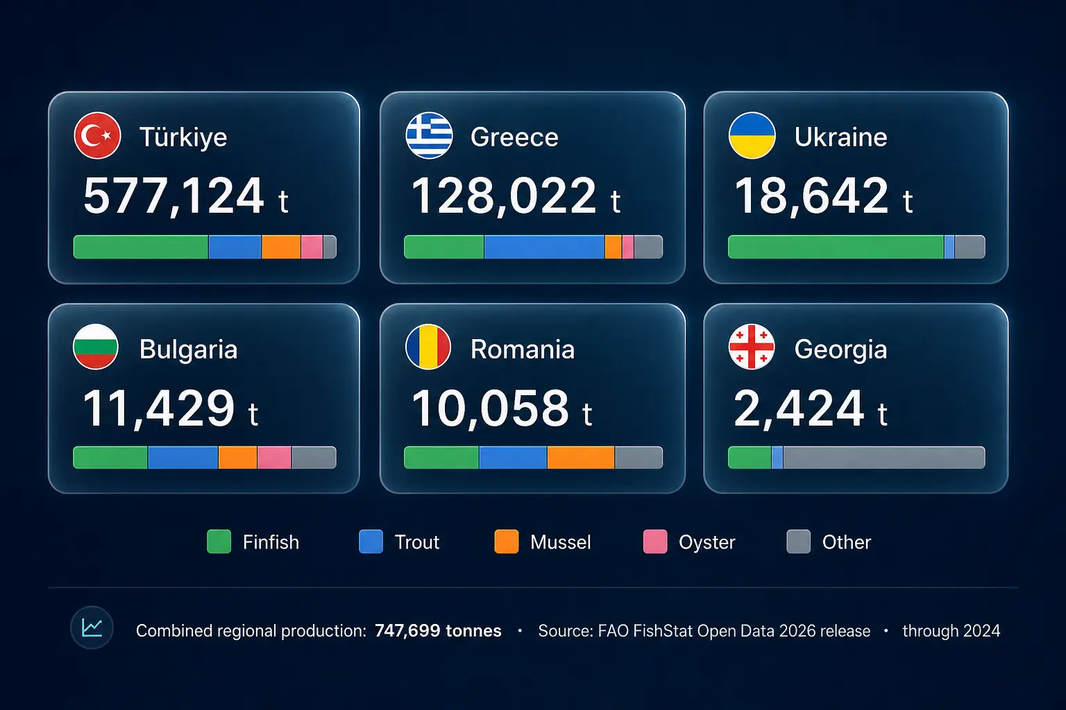 Homepage hero production cards, six glass-morphism country boxes showing live FAO FishStat tonnage and species mix (finfish, trout, mussel, oyster, other). Each card is clickable to open a detailed breakdown dialog.