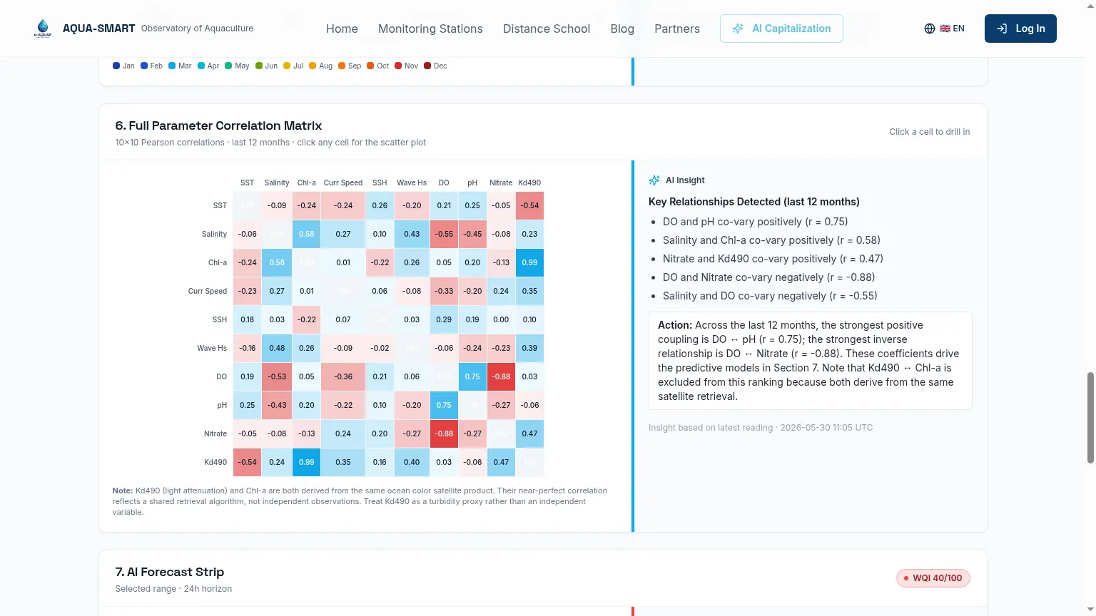 Section 6, Full Parameter Correlation Matrix. A 10×10 Pearson correlation grid; click any cell to open the scatter plot. The AI panel surfaces the strongest positive and inverse relationships.