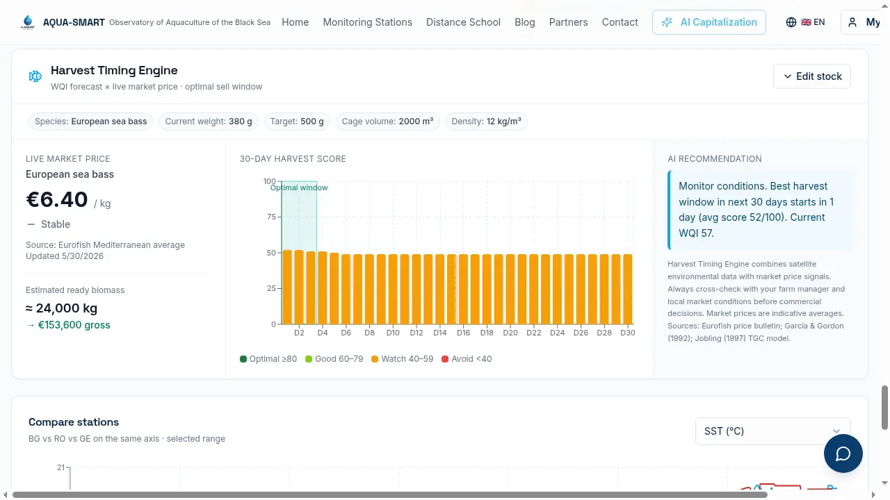 Harvest Timing Engine. Left: live Eurofish market price and estimated ready biomass value. Centre: 30-day harvest-score bars with the highest-scoring 3-day window highlighted as the Optimal Window. Right: AI recommendation combining WQI, price trend and growth efficiency, with full source citations.